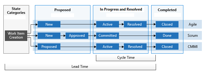 Lead and Cycle Time