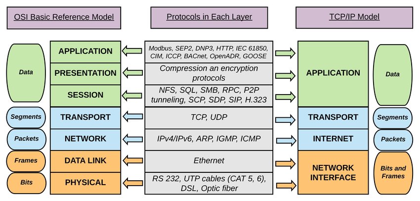 OSI Model Mapping to TCP IP Model