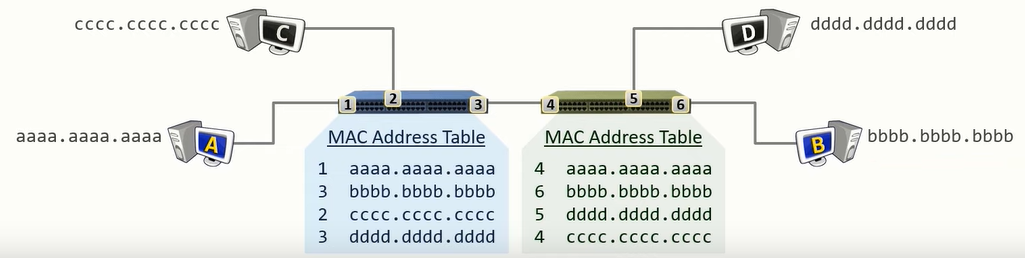 Switch MAC Address Mapping